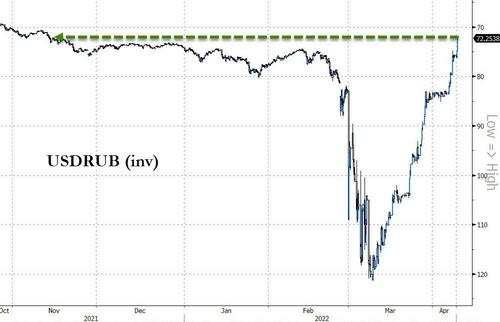 ratio-rouble-dollar-2022-guerre-ukraine