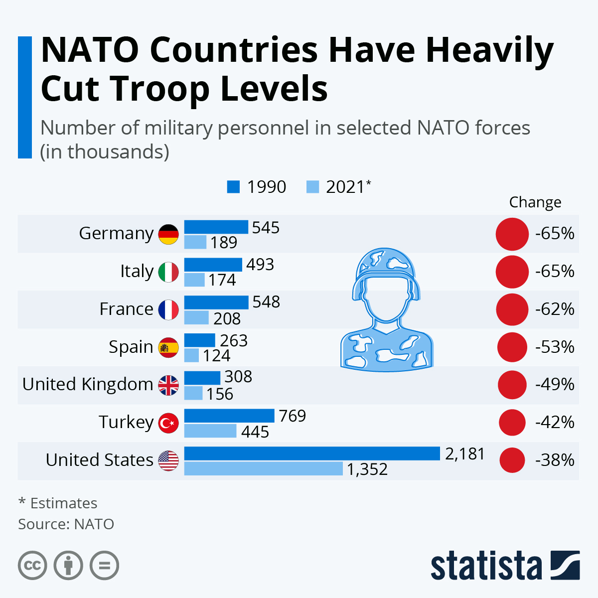 Infographie : Les pays de l'OTAN ont fortement réduit leurs effectifs |  Statistique