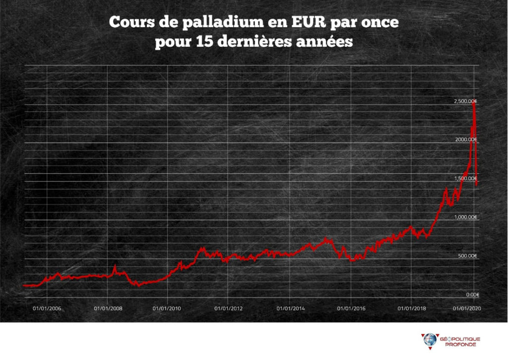 Investir dans le palladium