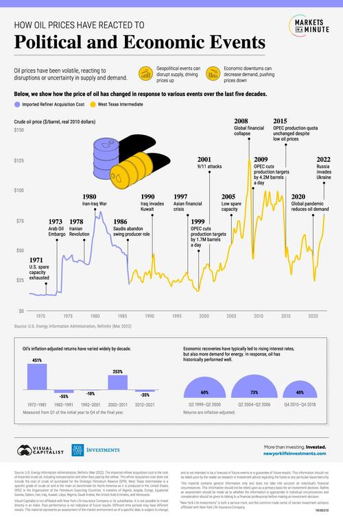 Evénements politiques et prix du pétrole