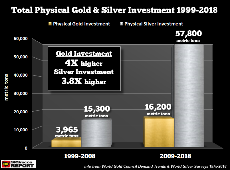 L'investissement total en or et en argent physique (1999-2018)