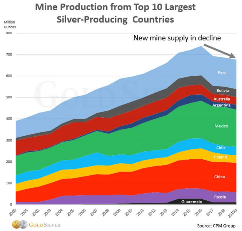 Production minière top 10 des pays producteurs