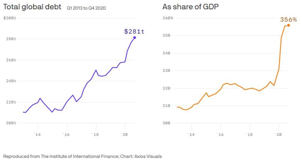 La dette publique mondiale atteint des sommets historiques