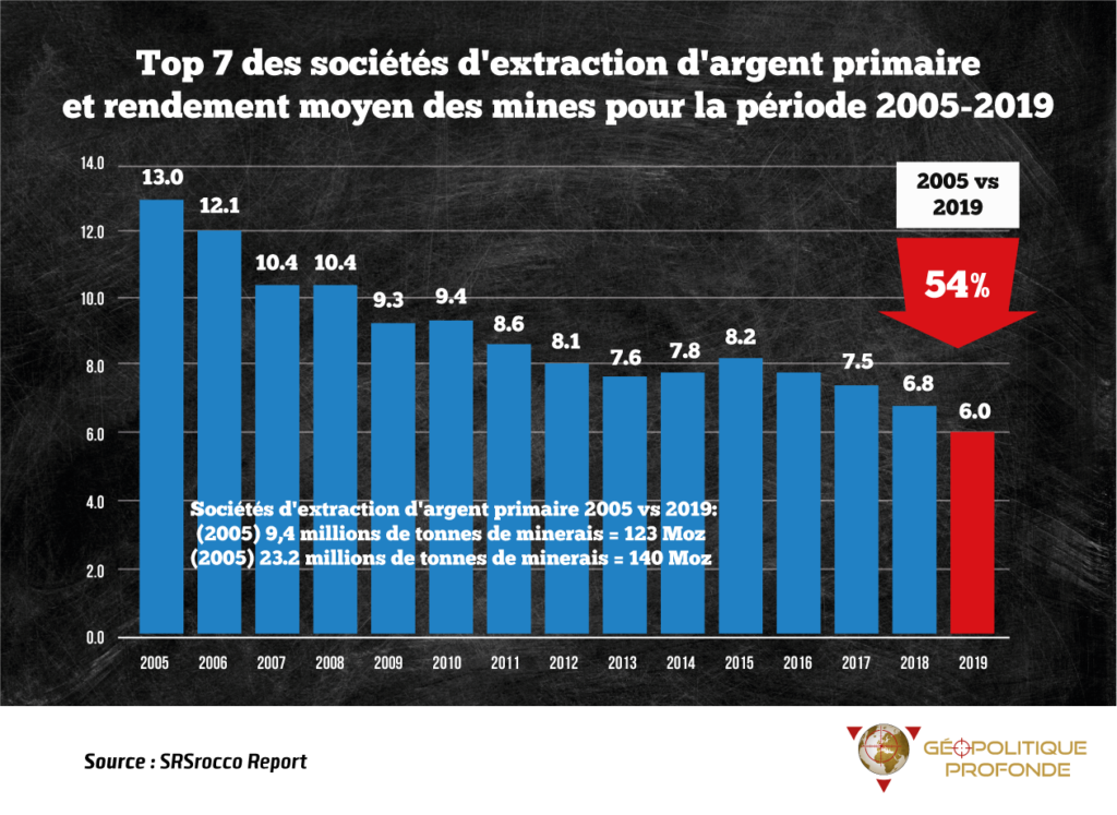 Top des sociétés qui produisent de l'argent métal