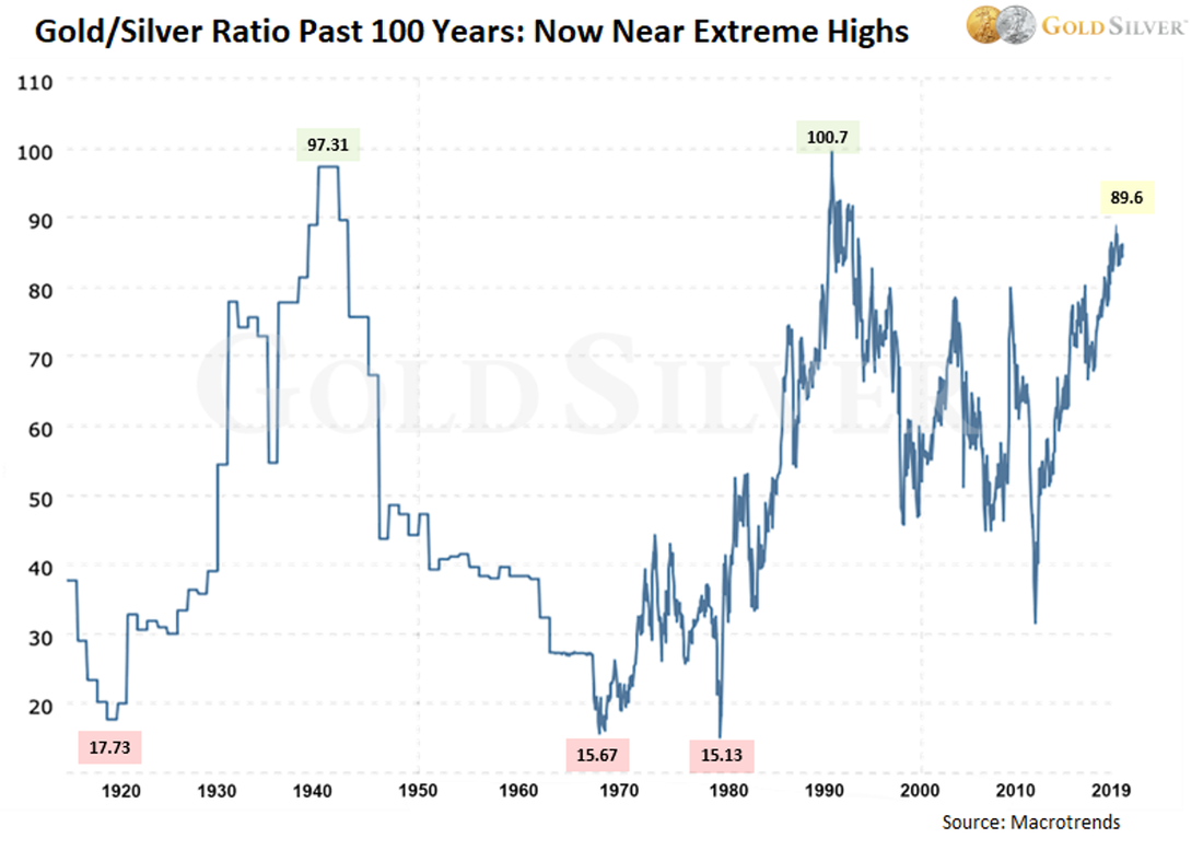 Le ratio or/argent sur 100 ans