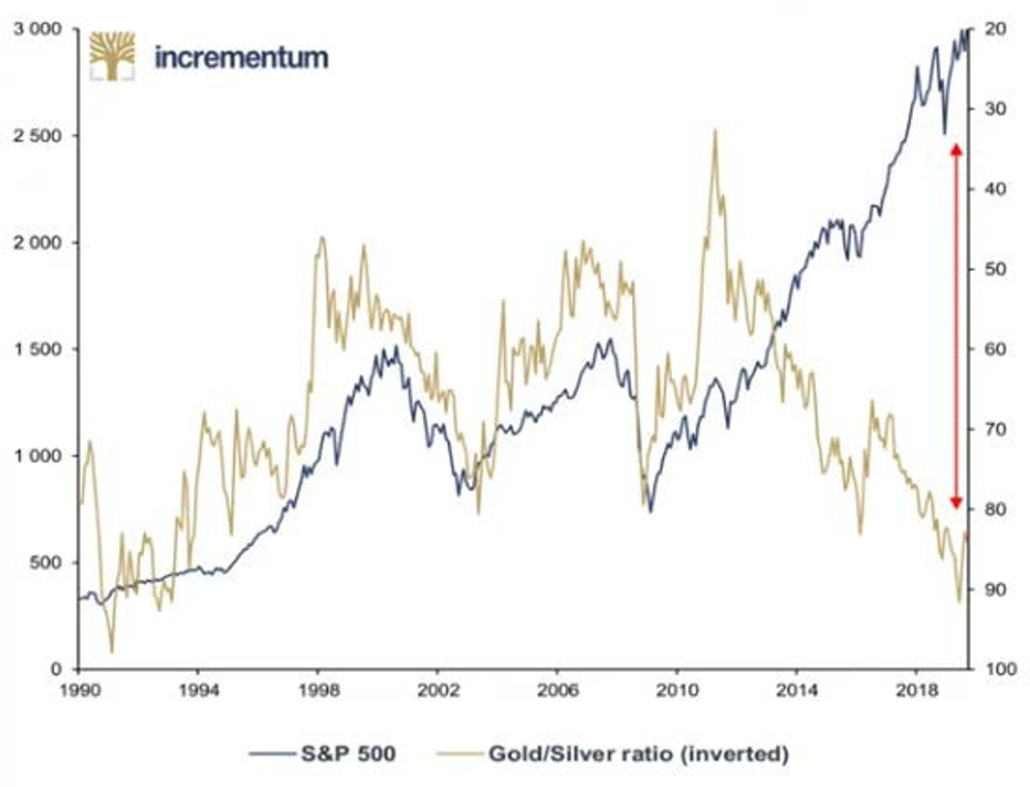 Le ratio or/argent et le S&P 500