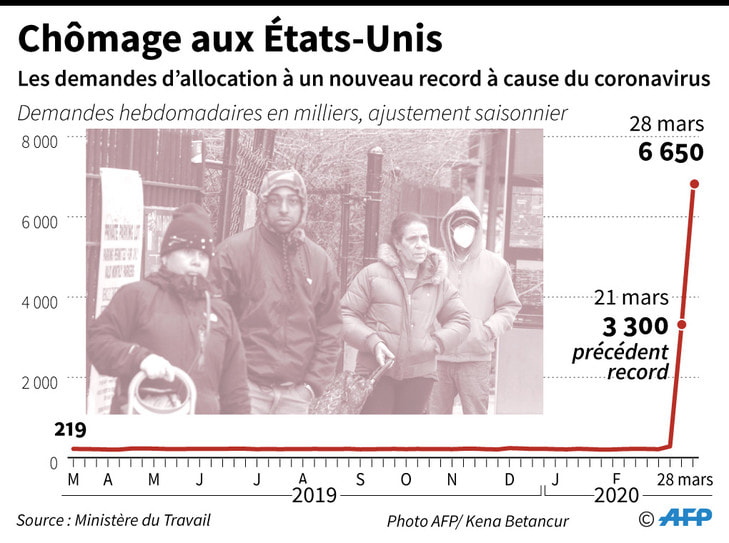 Chômage et Etats-Unis