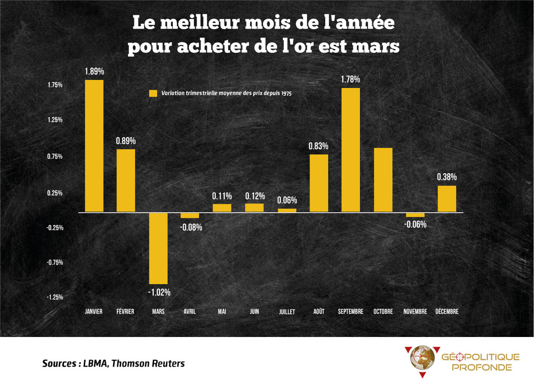 Le meilleur mois de l'année pour acheter de l'or