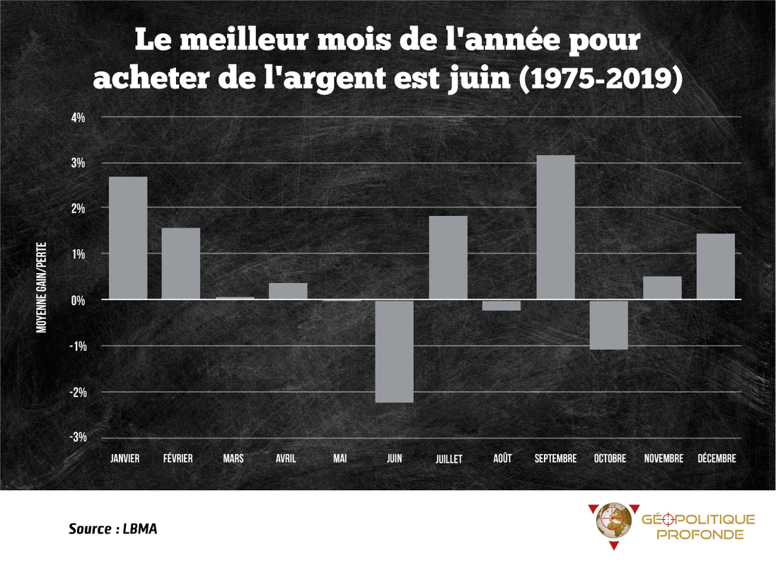 Le meilleur mois pour acheter de l'argent