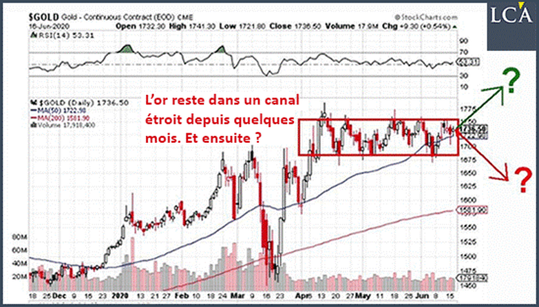 Cours de l'or