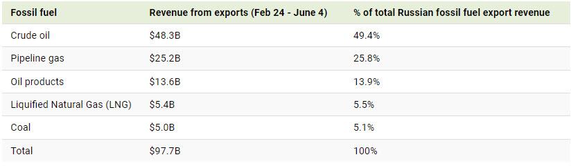 qui-achète-encore-des-combustibles-fossiles-à-la-russie-volume-de-produits-pétroliers-vendus-sur-100-premiers-jours-de-guerre-avec-ukraine