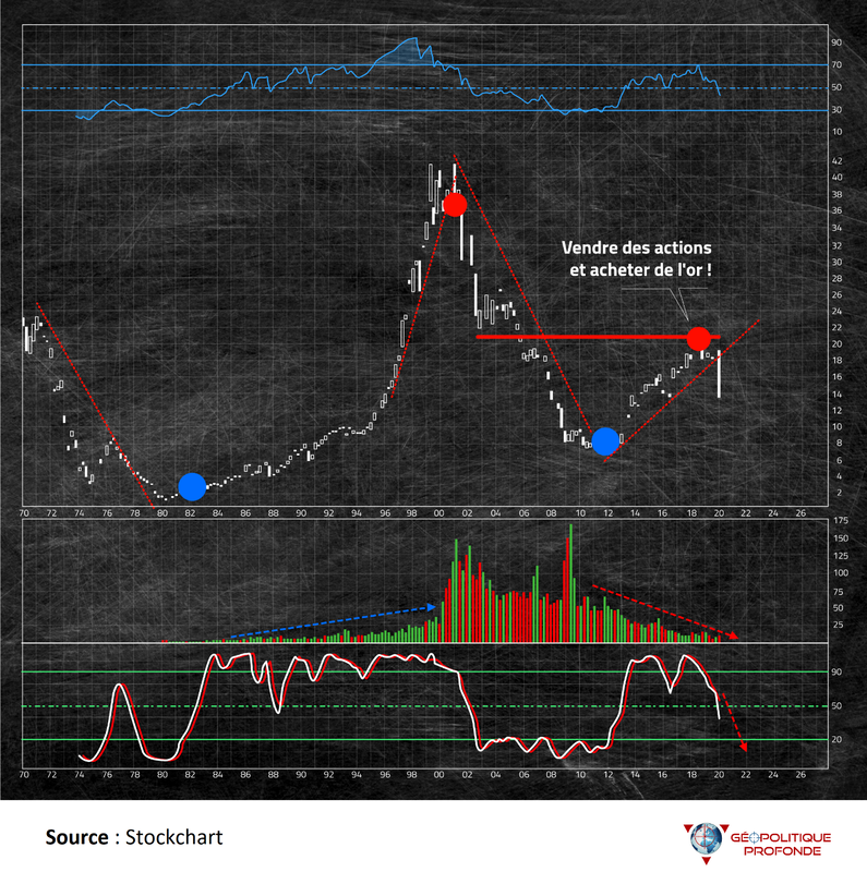 Vendre ses actions et acheter de l'or