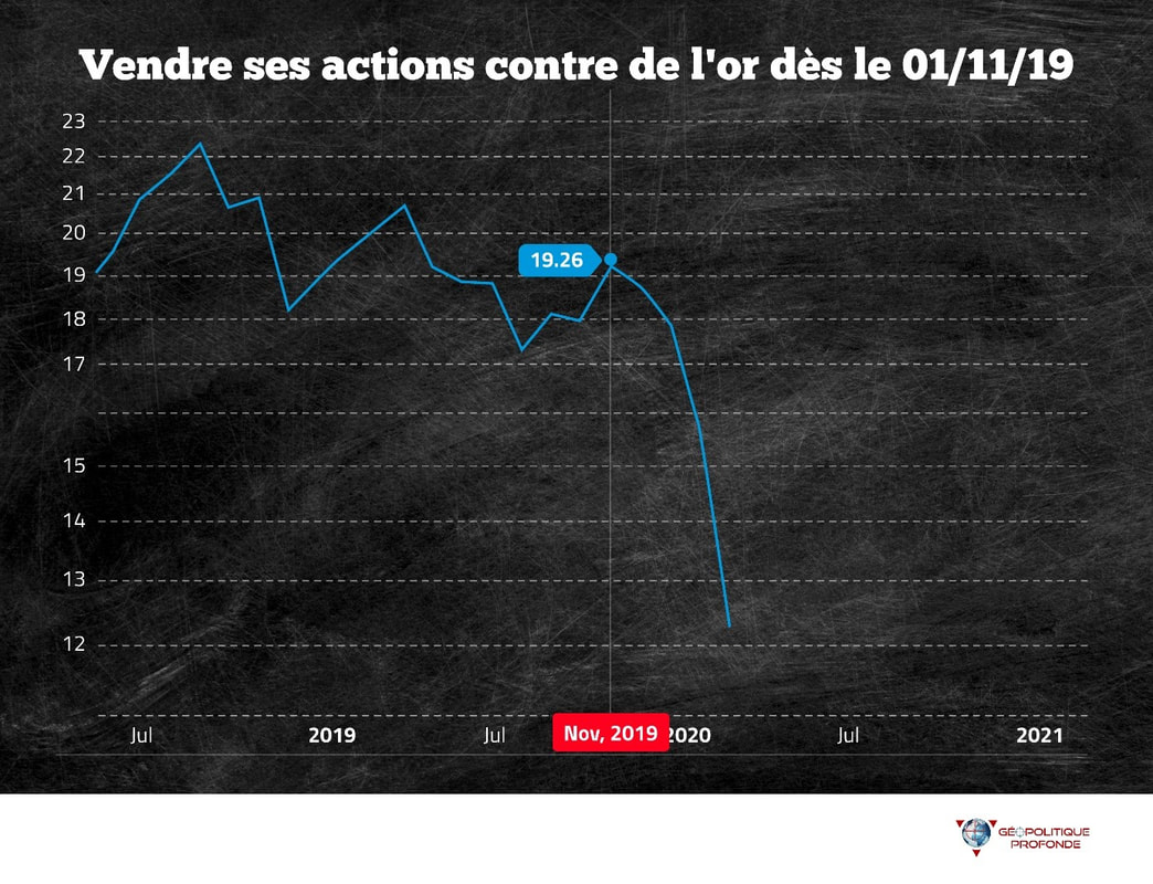 Vendre la bourse et achat or