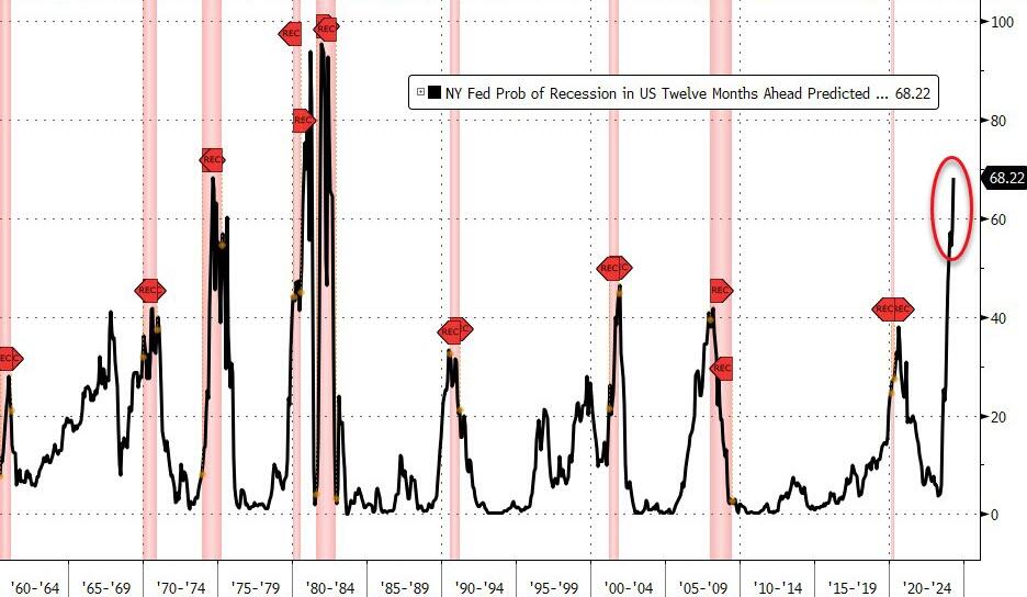 La probabilité d'entrer en récession l'année prochaine est passée à 68,2 %, selon la Fed de New York, et tous les experts sonnent le glas.