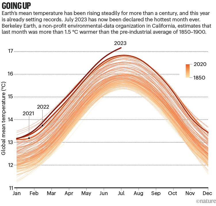 Réchauffement climatique mois de juillet 2023