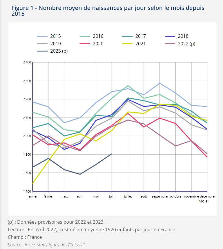 Chute de la natalité en France en 2023