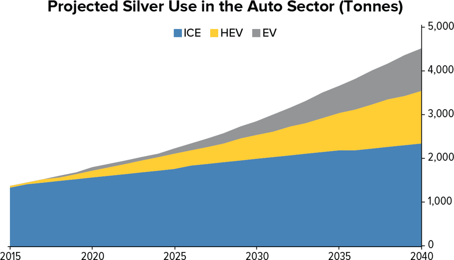 L'utilisation de l’argent métal dans le secteur automobile