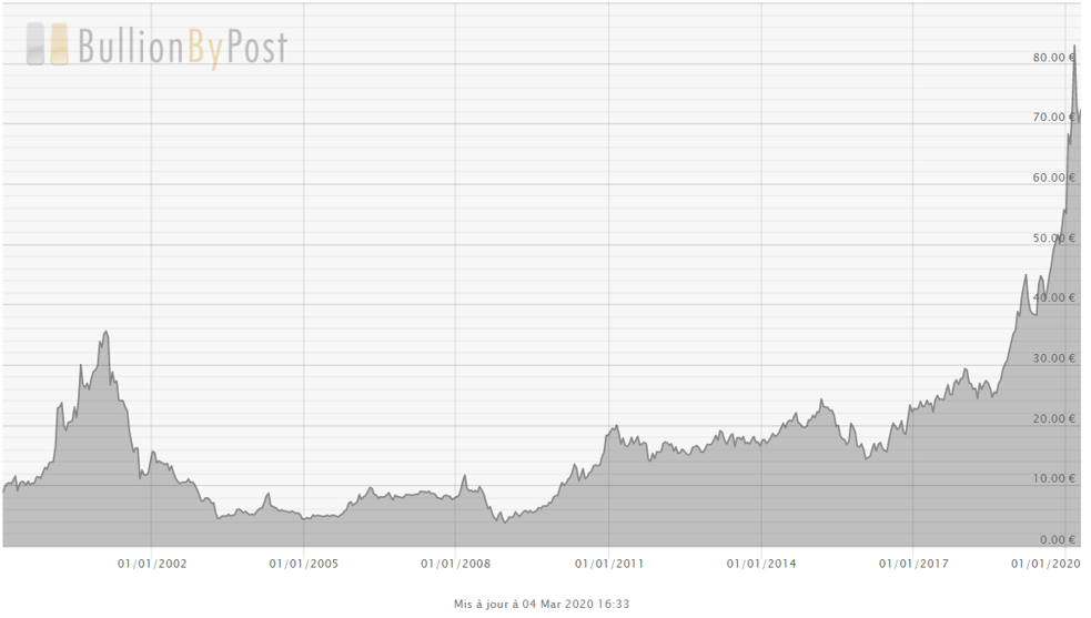 Cours du palladium en euros