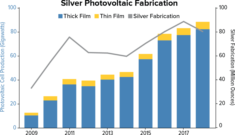 Panneaux photovoltaïques en argent