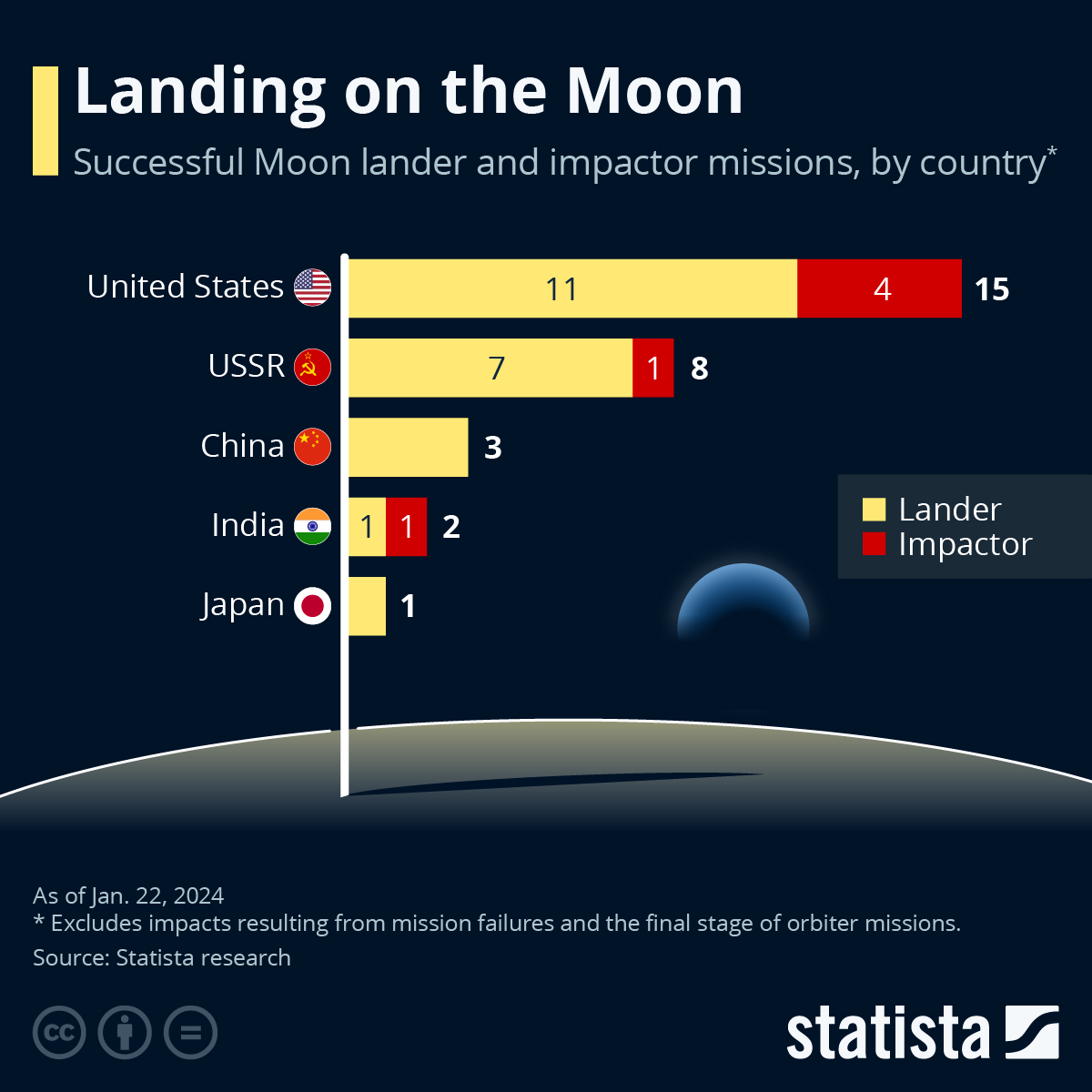 Infographic: Landing on the Moon | Statista