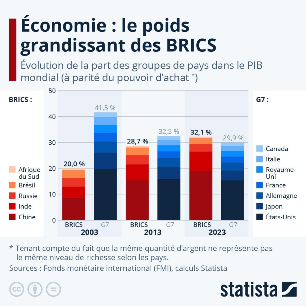 Sommet Brics 2023