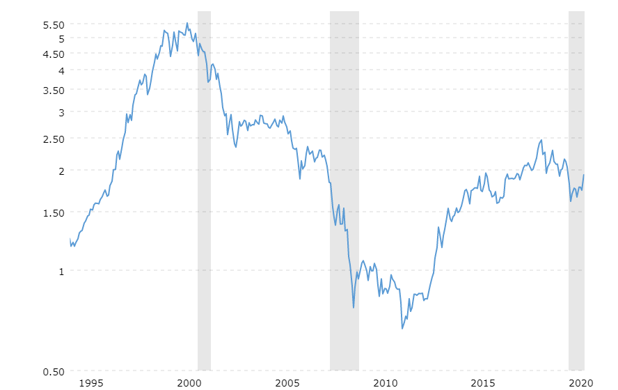 S&P500 et or