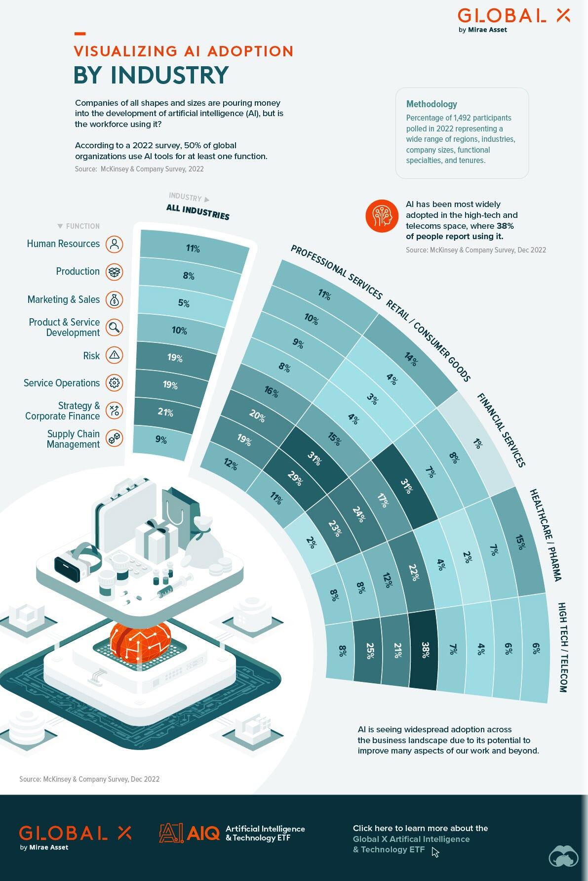 infographie, qui fait partie de la série Digital Evolution sponsorisée par Global X ETFs, Alan Kennedy de Visual Capitalist explore les statistiques d'adoption de l'IA 