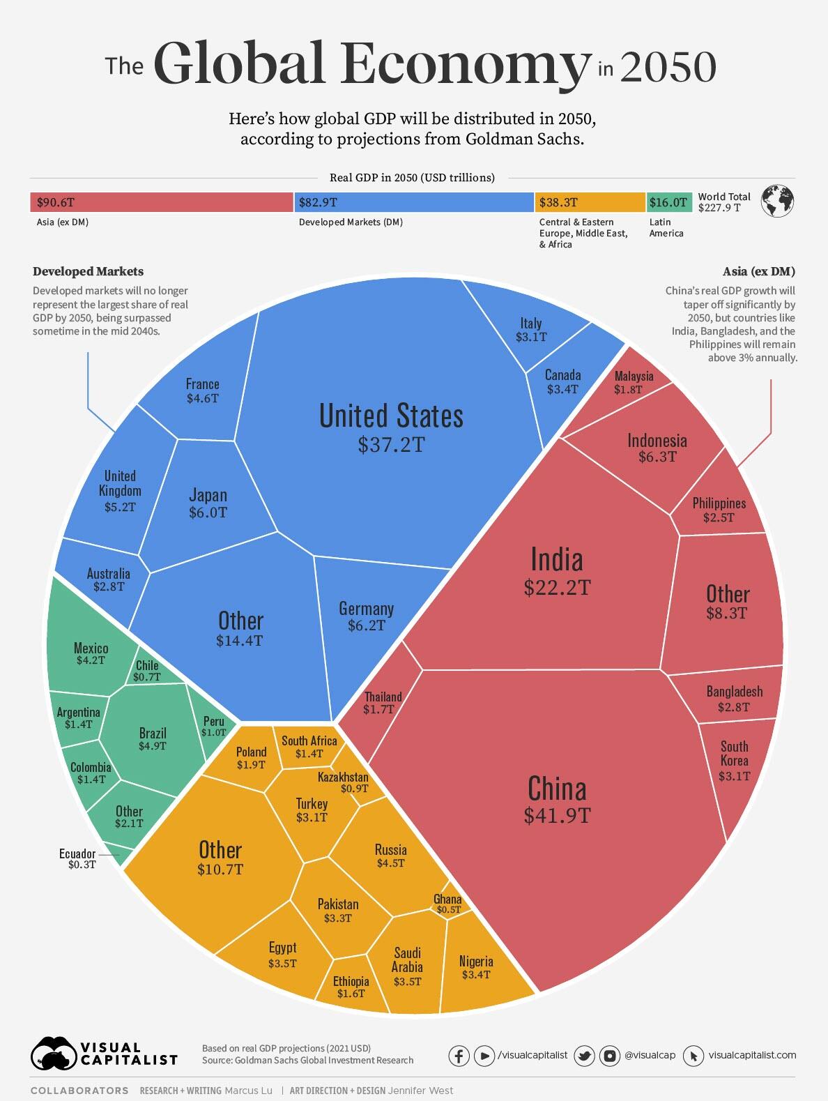 The global economy in 2050