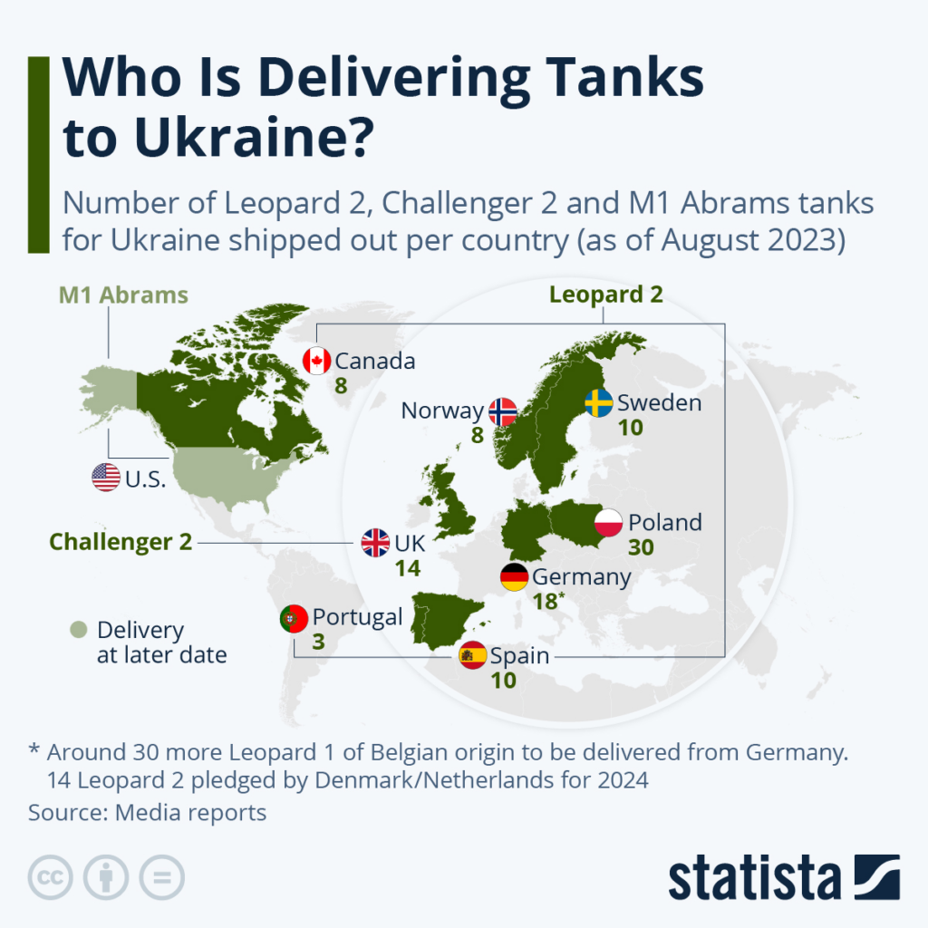 Le nombre de chars Leopard 2, Challenger 2 et M1 Abrams destinés à l'Ukraine et expédiés par pays (à partir d'août 2023).